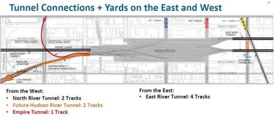 The big three railroads, MTA, Amtrak and NJ Transit, say they will need to expand Penn Station in coming years to accommodate booming demand, expecially from NJ commuters.