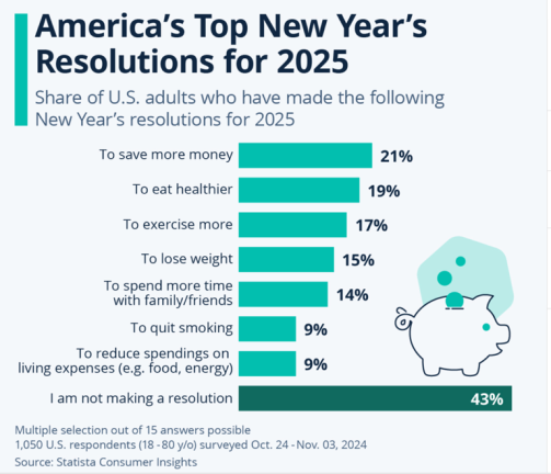 For most Americans, New Year’s resolutions this year were the same old same old.